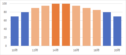 東京スカイツリーの日曜日の混雑状況