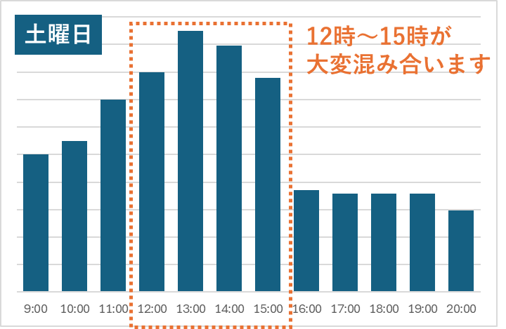 東京スカイツリータウン駐車場の土曜日の時間帯別混雑状況