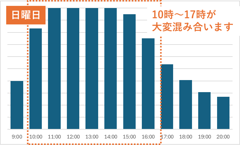 東京スカイツリータウン駐車場の日曜日、祝日の時間帯別混雑状況