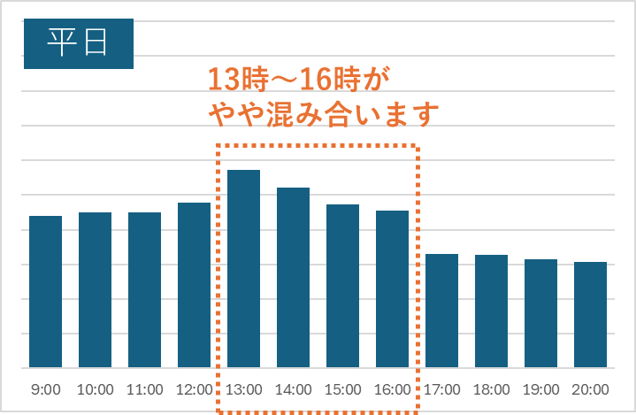 東京スカイツリータウン駐車場の平日の時間帯別混雑状況
