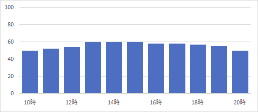 東京スカイツリーの平日の混雑状況